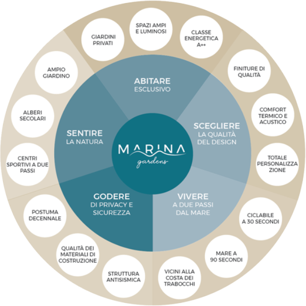 Schema a Torta